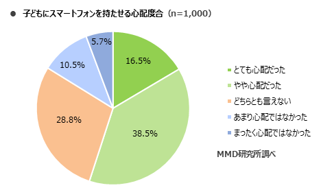 子どもにスマホを持たせる心配度合