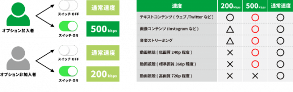 通信速度500kbpsで利用可能なコンテンツ