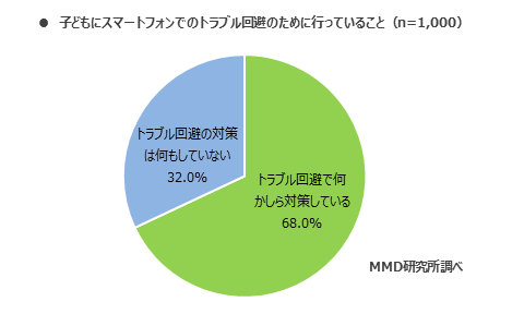 子供用のスマホにトラブル回避対策を実施している割合