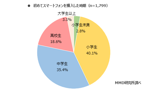 初めてスマホを購入した時期