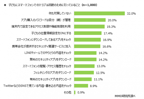 子供用のスマホに実施しているトラブル回避対策の内容