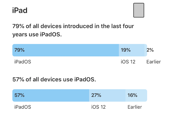 iPadOS シェア 2020年1月