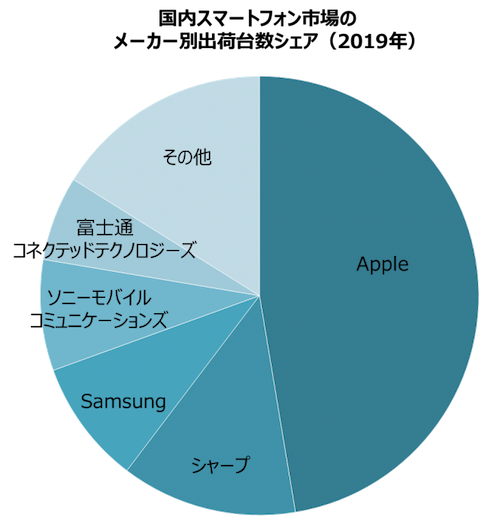 MM総研 2019年国内携帯電話端末出荷台数