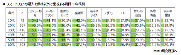 MMD研究所 「2020年2月スマートフォン端末に関する意識調査」
