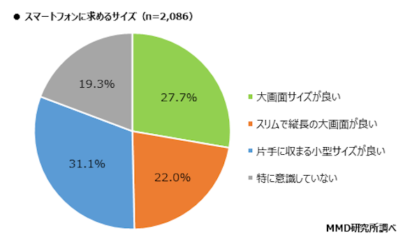 MMD研究所 「2020年2月スマートフォン端末に関する意識調査」