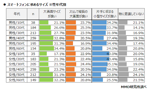 MMD研究所 「2020年2月スマートフォン端末に関する意識調査」