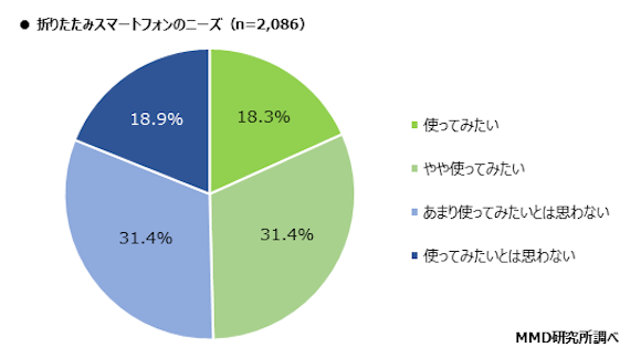 MMD研究所 「2020年2月スマートフォン端末に関する意識調査」