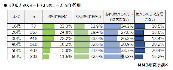 MMD研究所 「2020年2月スマートフォン端末に関する意識調査」