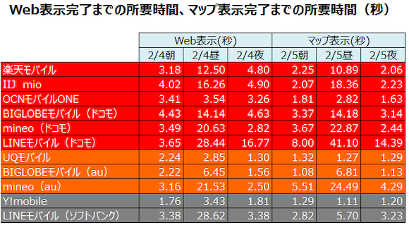 MM総研「MVNOネットワーク品質調査結果」
