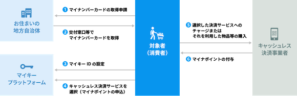 マイナポイント　概要