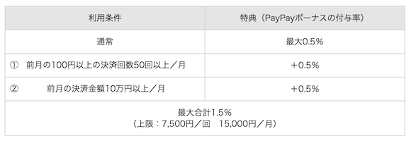 PayPay　2020年4月からの付与条件
