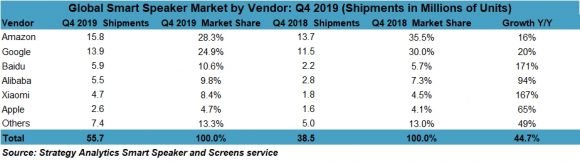 Strategy Analytics smart speaker 4Q2019