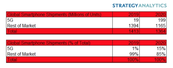 5Gスマートフォン出荷台数　Strategy Analytics
