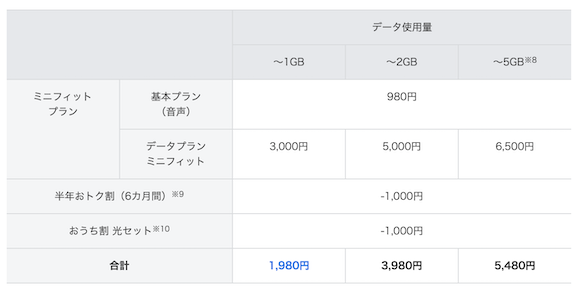 ソフトバンク　「ミニフィットプラン」