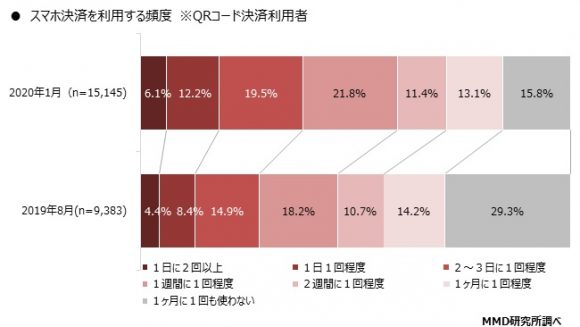 スマホ決済を利用する頻度（QRコード決済サービス）