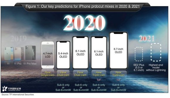 2020年 2021年 iPhone ミンチー・クオ氏予測 MacRumors