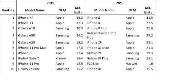 Omdia 2019 スマートフォン出荷台数 MacRumors