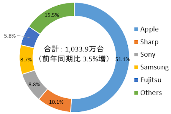 IDC 2019年第4四半期 国内携帯電話出荷台数 ベンダー別 シェア
