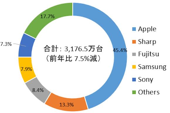 IDC 2019年 国内携帯電話出荷台数 ベンダー別 シェア