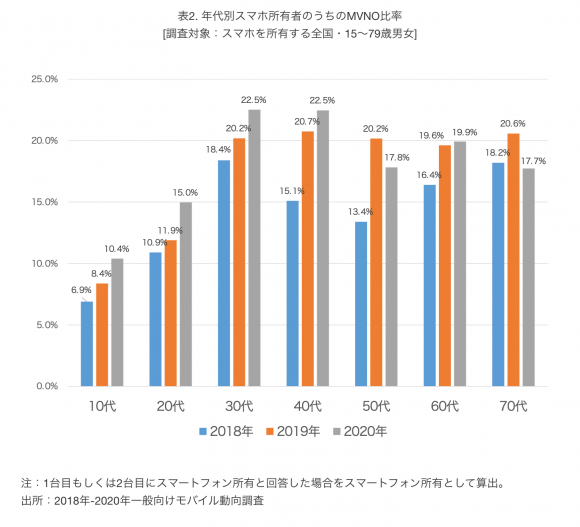 年代別スマホ所有者のうちのMVNO比率