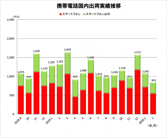 携帯電話国内出荷実績推移