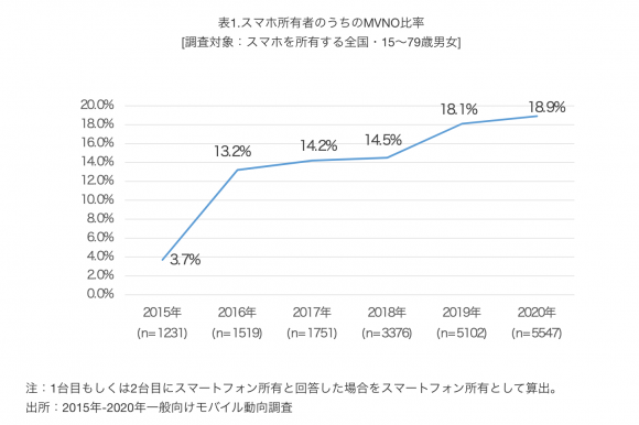 スマホ所有者のうちのMVNO比率（2020年）