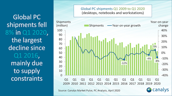 Canalys 2020年Q1 PC出荷台数