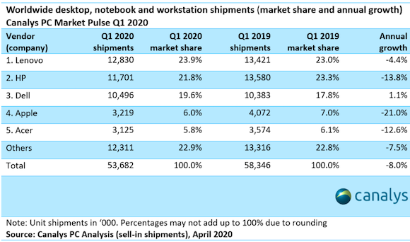 Canalys 2020年Q1 PC出荷台数