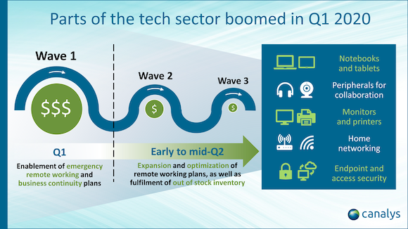 Canalys 2020年Q1 PC出荷台数