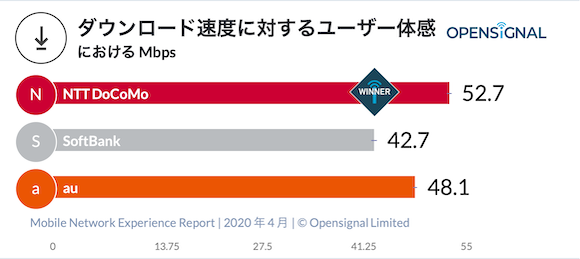 Opensignal モバイル・ネットワーク・ユーザー体感レポート 2020 年 4 月