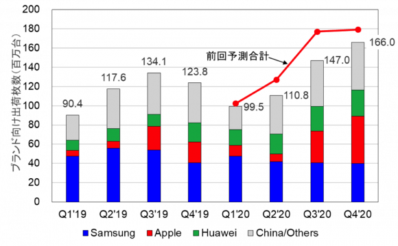 スマートフォン向けOLEDパネル出荷枚数推移 Source：DSCC Quarterly OLED Shipment Report