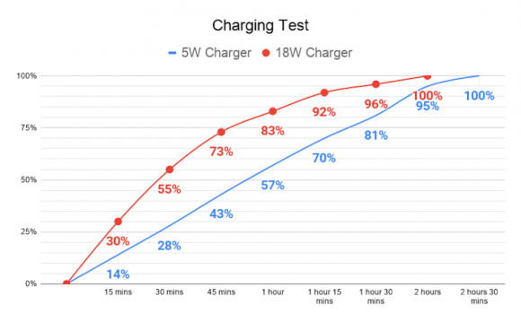 iPhone SE charging test