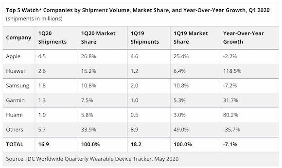 IDC 2020年第1四半期 腕時計型端末出荷台数