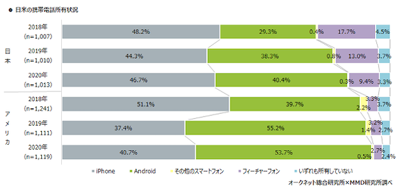 MMD研究所「2020年日本とアメリカにおけるスマートフォン中古端末市場調査」