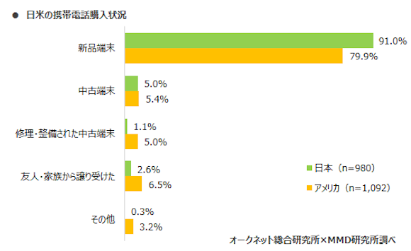 MMD研究所「2020年日本とアメリカにおけるスマートフォン中古端末市場調査」