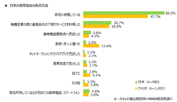 MMD研究所「2020年日本とアメリカにおけるスマートフォン中古端末市場調査」