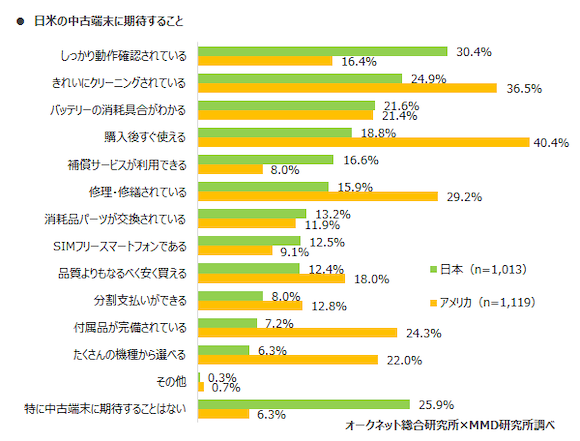MMD研究所「2020年日本とアメリカにおけるスマートフォン中古端末市場調査」