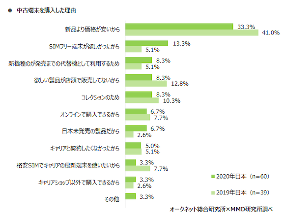MMD研究所「2020年日本とアメリカにおけるスマートフォン中古端末市場調査」