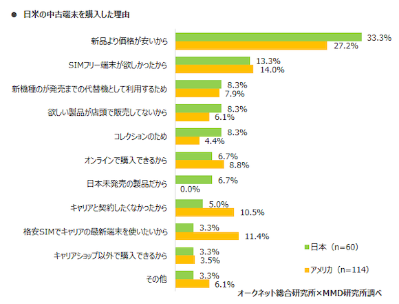 MMD研究所「2020年日本とアメリカにおけるスマートフォン中古端末市場調査」