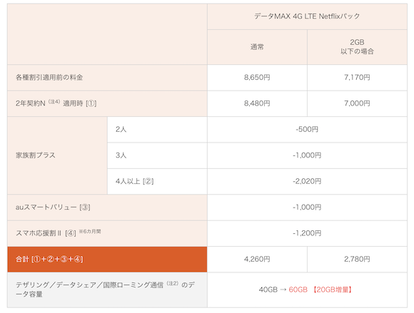 「データMAX 4G LTE Netflixパック」