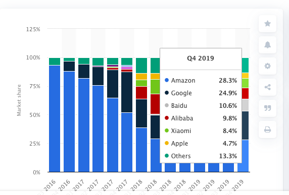 world smartspeaker share