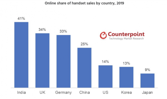 携帯端末におけるインターネット販売シェアの国別比較 2019年