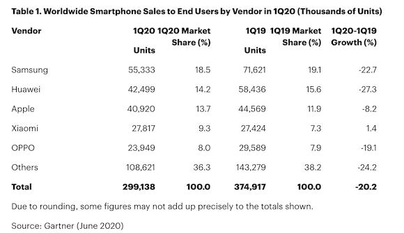 Gartner 2020年第1四半期 世界スマートフォン販売台数