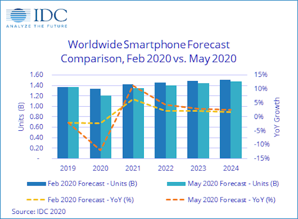 2020年世界スマートフォン出荷台数予測 IDC