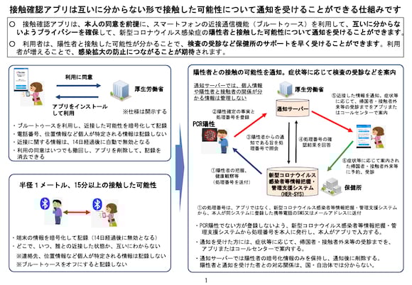 厚生労働省 新型コロナウイルス接触確認アプリ 概要