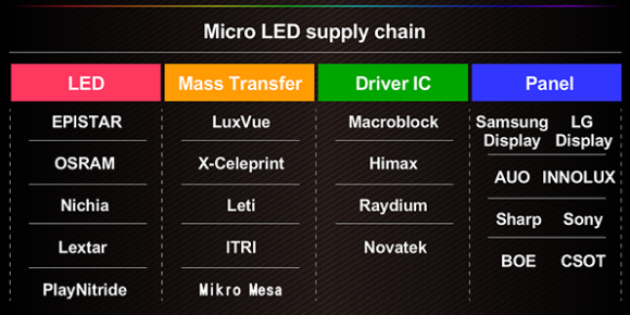 MicroLED supply chain