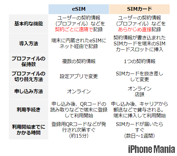 IIJmio データプランゼロ eSIM iPhone