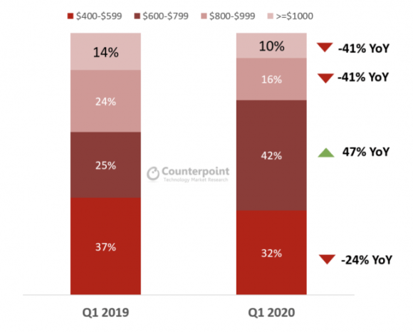 高級機セグメントの価格帯（卸値）別シェア（米ドル）と前年比 2020年第1四半期
