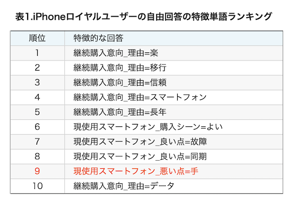 iPhone ロイヤルユーザー 調査　日経リサーチ