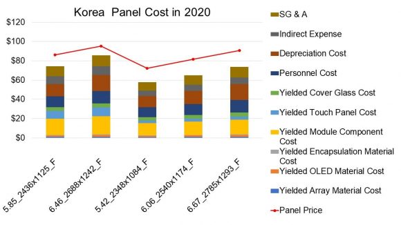 Costs / Prices for iPhone 2020 Display Panels, Korea Production